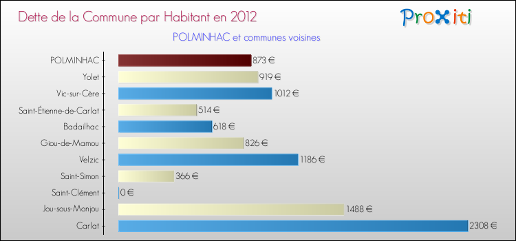 Dette par habitant de la commune en 2012 pour POLMINHAC et les communes proches Comparaison de la dette par habitant de la commune en 2012 pour POLMINHAC et les communes voisines