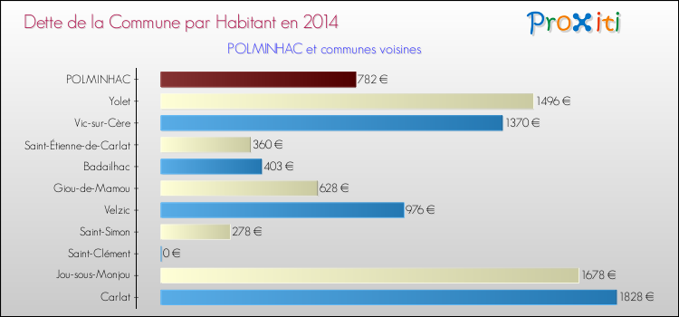 Dette par habitant de la commune en 2014 pour POLMINHAC et les communes proches Comparaison de la dette par habitant de la commune en 2014 pour POLMINHAC et les communes voisines