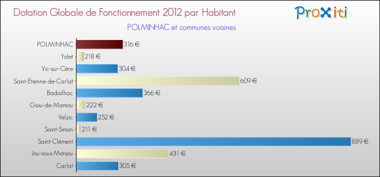 Montant des dotations globales de fonctionnement DGF par Habitant pour POLMINHAC et les communes proches Comparaison des des dotations globales de fonctionnement DGF par habitant pour POLMINHAC et les communes voisines
