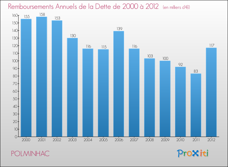 Evolution de l'annuité de la dette pour la commune de POLMINHAC de 2000 à 2012 Annuités de la dette pour POLMINHAC de 2000 à 2012