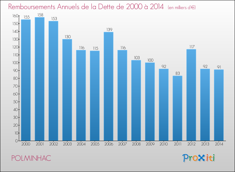 Evolution de l'annuité de la dette pour la commune de POLMINHAC de 2000 à 2014 Annuités de la dette pour POLMINHAC de 2000 à 2014