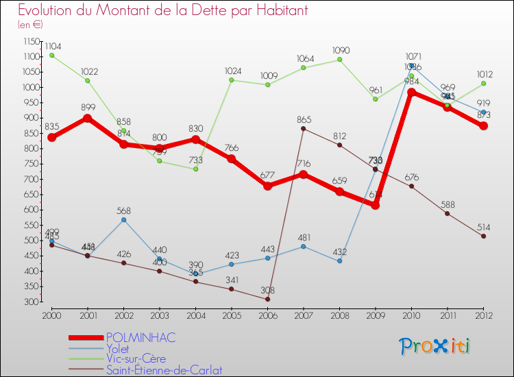 Evolution de la dette par habitant pour la commune de POLMINHAC et les communes proches de 2000 à 2012 Comparaison de la dette par habitant pour POLMINHAC et les communes voisines de 2000 à 2012