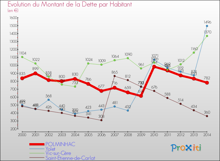 Evolution de la dette par habitant pour la commune de POLMINHAC et les communes proches de 2000 à 2014 Comparaison de la dette par habitant pour POLMINHAC et les communes voisines de 2000 à 2014
