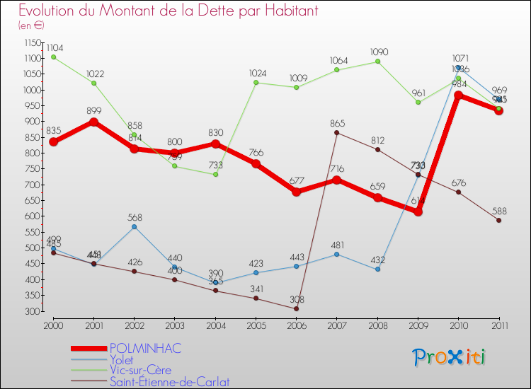 Evolution de la dette par habitant pour la commune de POLMINHAC et les communes proches Comparaison de la dette par habitant pour POLMINHAC et les communes voisines