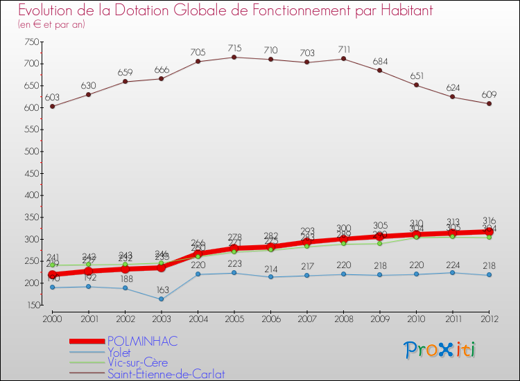 Evolution et montant de la dotation globale de fonctionnement par Habitant pour POLMINHAC et les communes proches Comparaison des dotations globales de fonctionnement par habitant pour POLMINHAC et les communes voisines