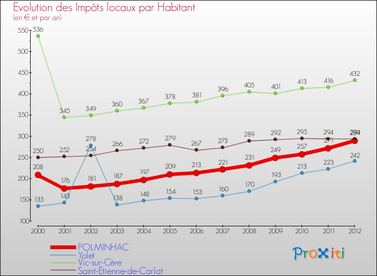 Evolution et montant des impôts locaux par Habitant pour POLMINHAC et les communes proches Comparaison des impôts locaux par habitant pour POLMINHAC et les communes voisines
