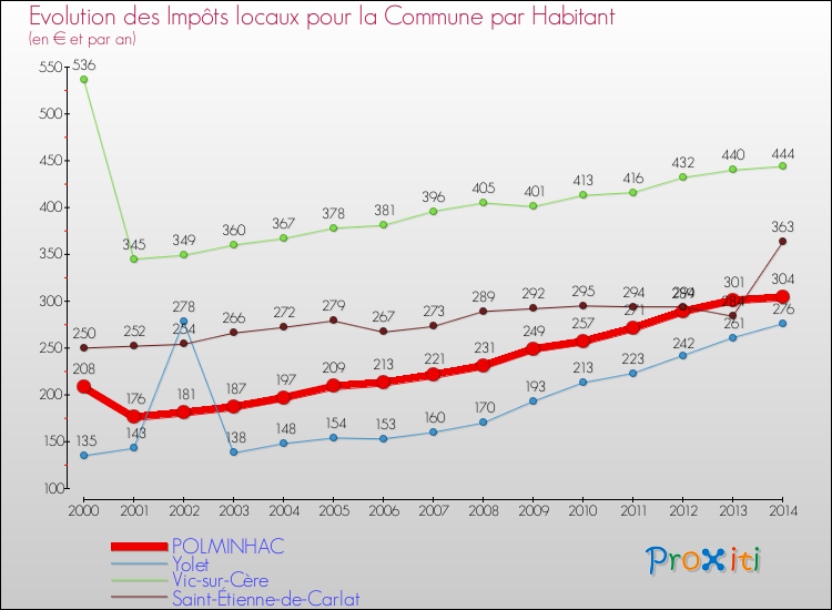 Evolution et montant des impôts locaux par Habitant pour POLMINHAC et les communes proches de 2000 à 2014 Comparaison des impôts locaux par habitant pour POLMINHAC et les communes voisines de 2000 à 2014