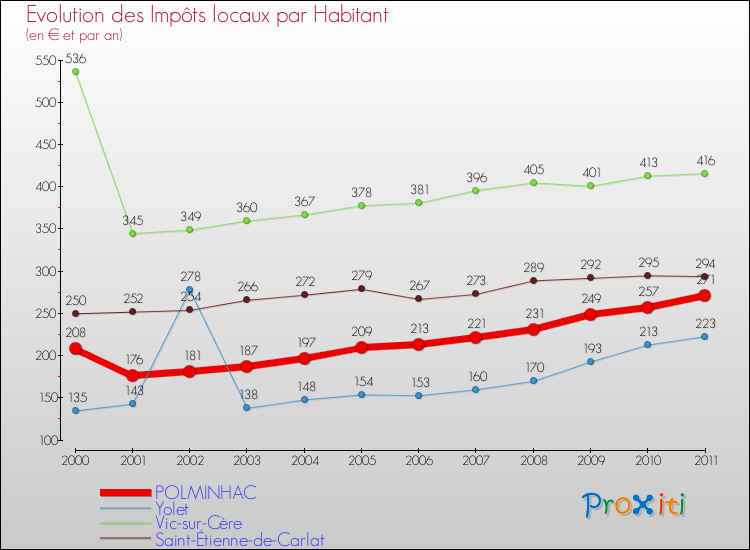 Evolution et montant des impôts locaux par Habitant pour POLMINHAC et les communes proches Comparaison des impôts locaux par habitant pour POLMINHAC et les communes voisines