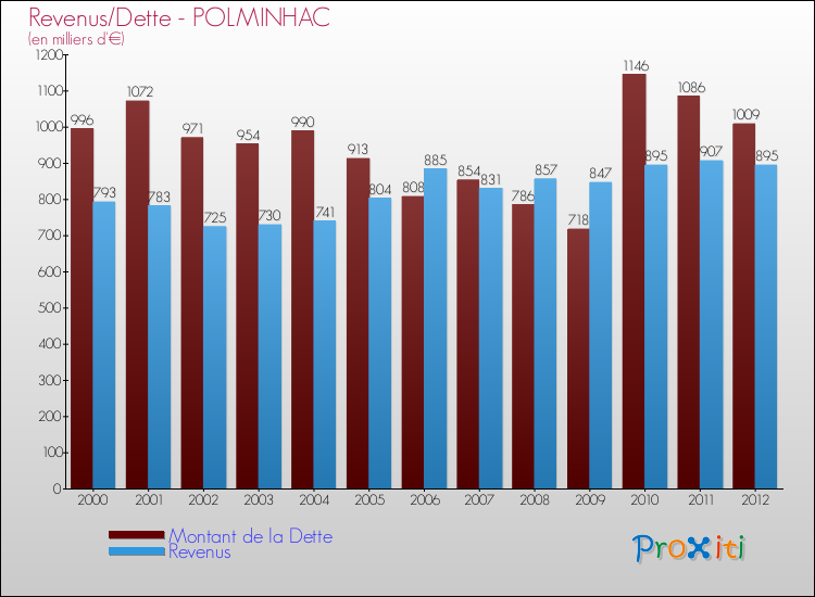 Evolution comparée de la dette et des revenus pour la commune de POLMINHAC de 2000 à 2012 Comparaison de la dette et des revenus pour POLMINHAC de 2000 à 2012