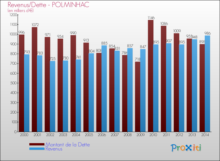 Evolution comparée de la dette et des revenus pour la commune de POLMINHAC de 2000 à 2014 Comparaison de la dette et des revenus pour POLMINHAC de 2000 à 2014