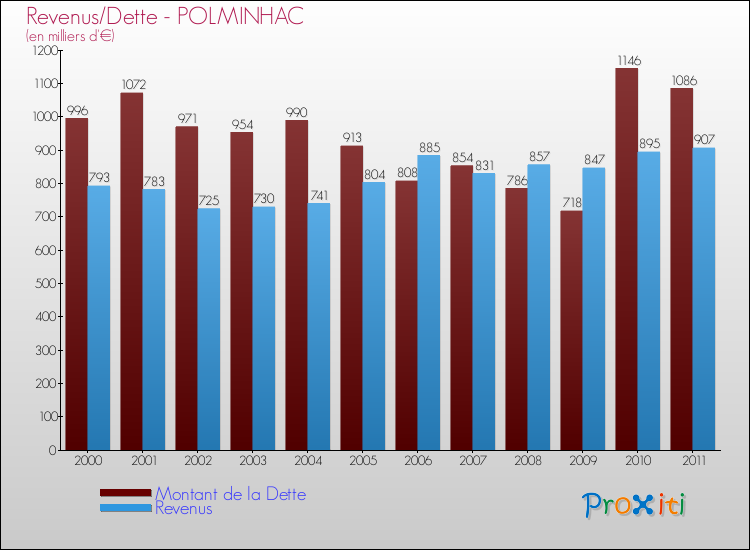 Evolution comparée de la dette et des revenus pour la commune de POLMINHAC de 2000 à 2011 Comparaison de la dette et des revenus pour POLMINHAC de 2000 à 2011