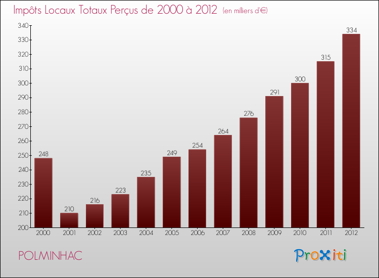 Evolution des Impôts Locaux pour la commune de POLMINHAC de 2000 à 2012 Evolution des Impôts Locaux pour POLMINHAC de 2000 à 2012