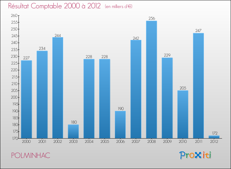 Evolution du résultat comptable pour la commune de POLMINHAC de 2000 à 2012 Evolution du résultat comptable pour POLMINHAC de 2000 à 2012