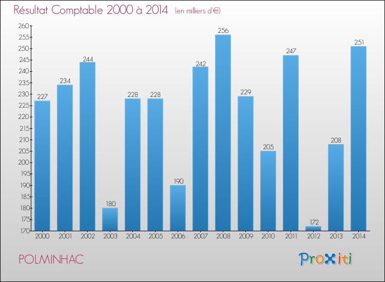 Evolution du résultat comptable pour la commune de POLMINHAC de 2000 à 2014 Evolution du résultat comptable pour POLMINHAC de 2000 à 2014