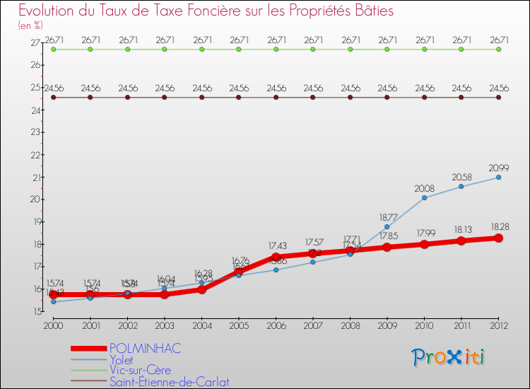 Evolution du taux de la taxe foncière sur le bati pour POLMINHAC et les communes proches de 2000 à 2012 Comparaison des taux de taxe foncière sur le bati pour POLMINHAC et les communes voisines de 2000 à 2012