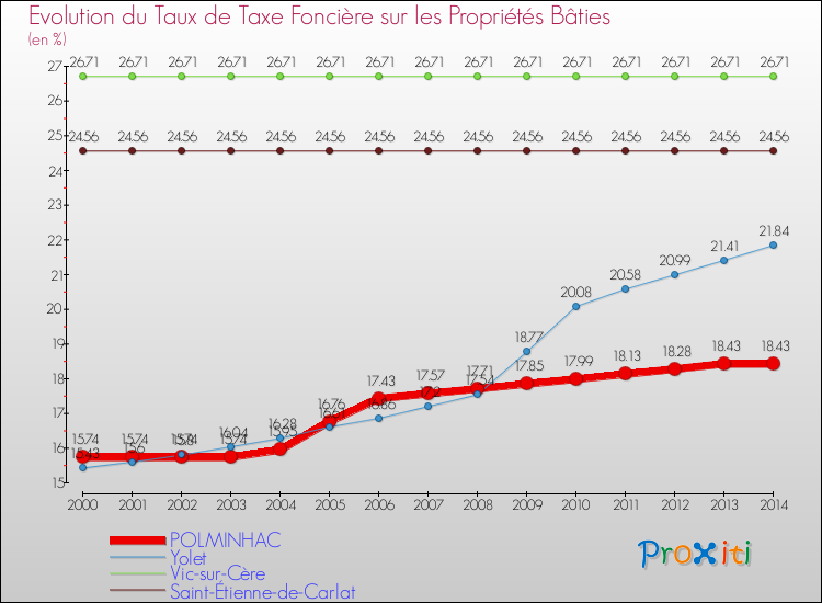Evolution du taux de la taxe foncière sur le bati pour POLMINHAC et les communes proches de 2000 à 2014 Comparaison des taux de taxe foncière sur le bati pour POLMINHAC et les communes voisines de 2000 à 2014