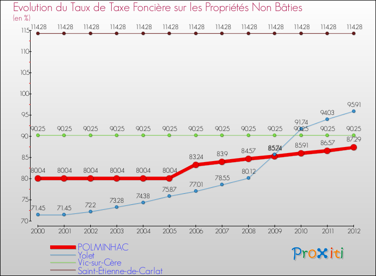Evolution du taux de la taxe foncière sur les immeubles et terrains non batis pour POLMINHAC et les communes proches de 2000 à 2012 Comparaison des taux de la taxe foncière sur les immeubles et terrains non batis pour POLMINHAC et les communes voisines de 2000 à 2012