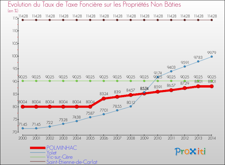 Evolution du taux de la taxe foncière sur les immeubles et terrains non batis pour POLMINHAC et les communes proches de 2000 à 2014 Comparaison des taux de la taxe foncière sur les immeubles et terrains non batis pour POLMINHAC et les communes voisines de 2000 à 2014