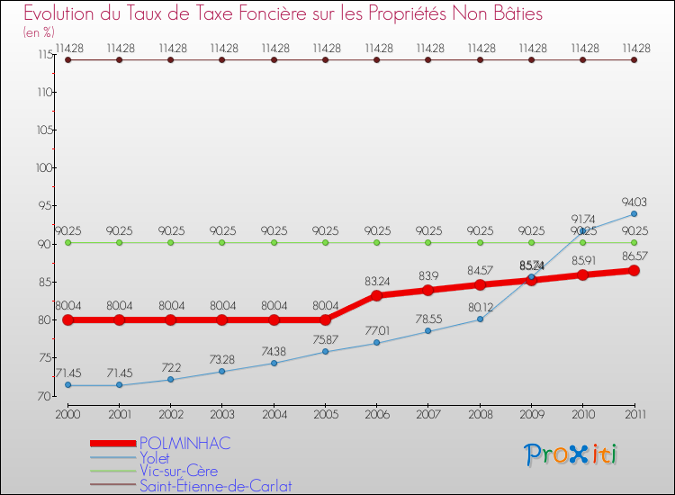 Evolution du taux de la taxe foncière sur les immeubles et terrains non batis pour POLMINHAC et les communes proches Comparaison des taux de la taxe foncière sur les immeubles et terrains non batis pour POLMINHAC et les communes voisines