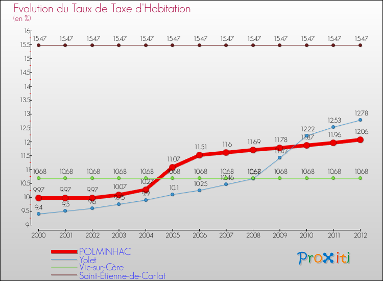 Evolution du taux de la taxe d'habitation pour POLMINHAC et les communes proches Comparaison des taux de la taxe d'habitation pour POLMINHAC et les communes voisines