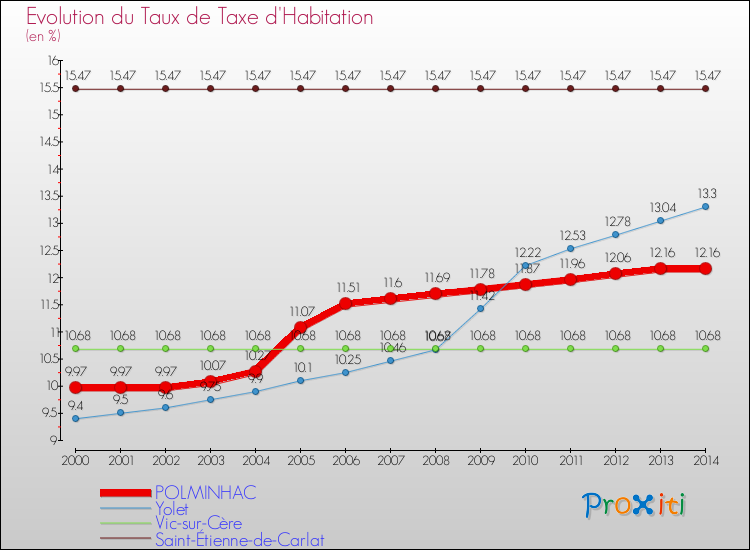 Evolution du taux de la taxe d'habitation pour POLMINHAC et les communes proches de 2000 à 2014 Comparaison des taux de la taxe d'habitation pour POLMINHAC et les communes voisines de 2000 à 2014