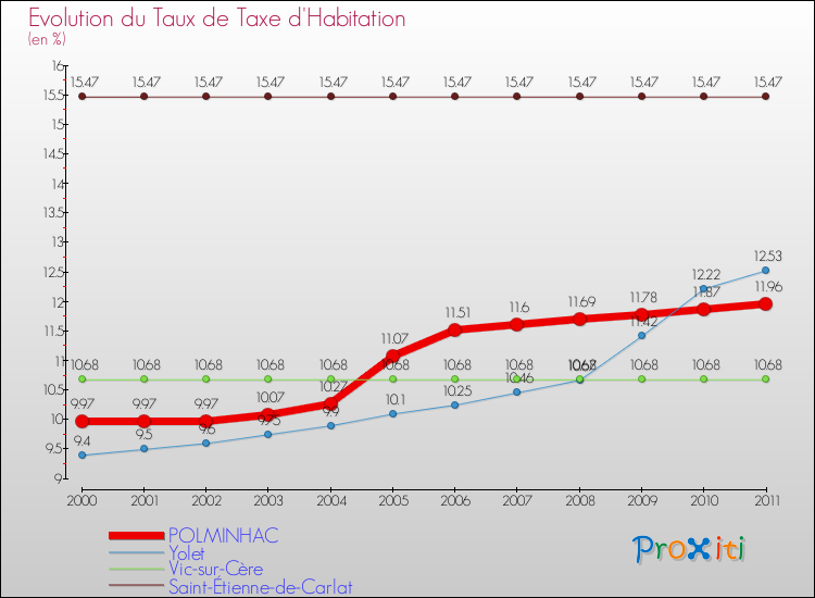 Evolution du taux de la taxe d'habitation pour POLMINHAC et les communes proches Comparaison des taux de la taxe d'habitation pour POLMINHAC et les communes voisines