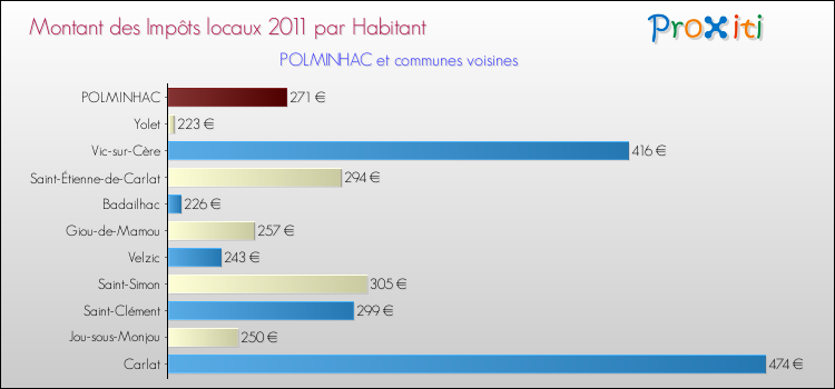 Montant des impôts locaux par Habitant pour POLMINHAC et les communes proches Comparaison des impôts locaux par habitant pour POLMINHAC et les communes voisines