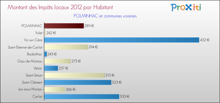 Montant des impôts locaux par Habitant pour POLMINHAC et les communes proches Comparaison des impôts locaux par habitant pour POLMINHAC et les communes voisines