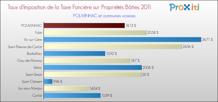 Taux d'imposition de la taxe foncière sur le bati 2011 pour POLMINHAC et les communes proches Comparaison des taux d'imposition de la taxe foncière sur le bati 2011 pour POLMINHAC et les communes voisines