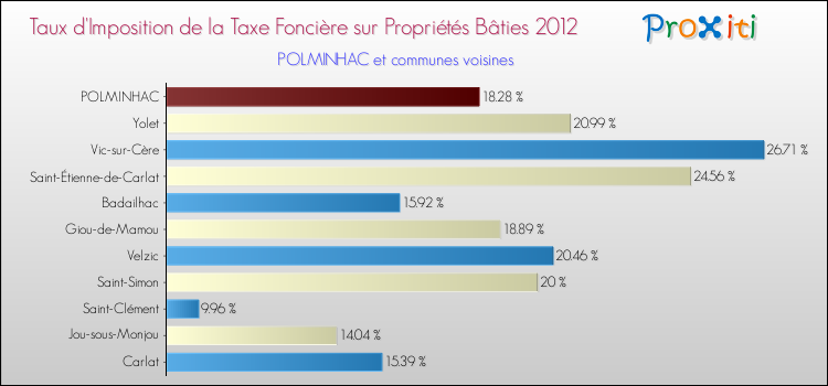 Taux d'imposition de la taxe foncière sur le bati 2012 pour POLMINHAC et les communes proches Comparaison des taux d'imposition de la taxe foncière sur le bati 2012 pour POLMINHAC et les communes voisines