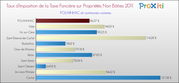 Taux d'imposition de la taxe foncière sur les immeubles et terrains non batis 2011 pour POLMINHAC et les communes proches Comparaison des taux d'imposition de la taxe foncière sur les immeubles et terrains non batis 2011 pour POLMINHAC et les communes voisines