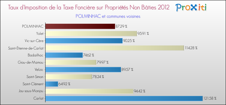 Taux d'imposition de la taxe foncière sur les immeubles et terrains non batis 2012 pour POLMINHAC et les communes proches Comparaison des taux d'imposition de la taxe foncière sur les immeubles et terrains non batis 2012 pour POLMINHAC et les communes voisines