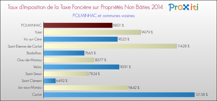 Taux d'imposition de la taxe foncière sur les immeubles et terrains non batis 2014 pour POLMINHAC et les communes proches Comparaison des taux d'imposition de la taxe foncière sur les immeubles et terrains non batis 2014 pour POLMINHAC et les communes voisines