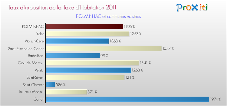 Taux d'imposition de la taxe d'habitation 2011 pour POLMINHAC et les communes proches Comparaison des taux d'imposition de la taxe d'habitation 2011 pour POLMINHAC et les communes voisines