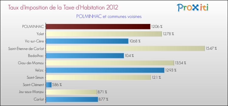 Taux d'imposition de la taxe d'habitation 2012 pour POLMINHAC et les communes proches Comparaison des taux d'imposition de la taxe d'habitation 2012 pour POLMINHAC et les communes voisines