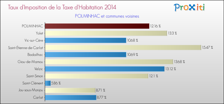 Taux d'imposition de la taxe d'habitation 2014 pour POLMINHAC et les communes proches Comparaison des taux d'imposition de la taxe d'habitation 2014 pour POLMINHAC et les communes voisines