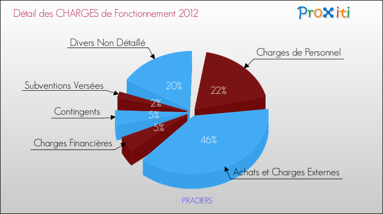 Décomposition des Charges de Fonctionnement 2012 de la commune de PRADIERS Charges de Fonctionnement 2012 pour la commune de PRADIERS