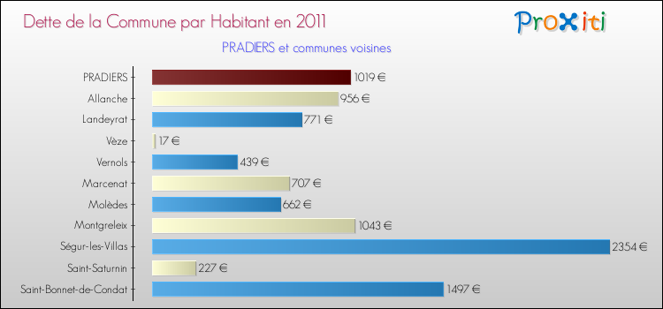 Dette par habitant de la commune en 2011 pour PRADIERS et les communes proches Comparaison de la dette par habitant de la commune en 2011 pour PRADIERS et les communes voisines