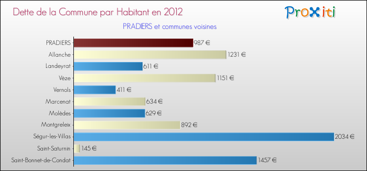 Dette par habitant de la commune en 2012 pour PRADIERS et les communes proches Comparaison de la dette par habitant de la commune en 2012 pour PRADIERS et les communes voisines