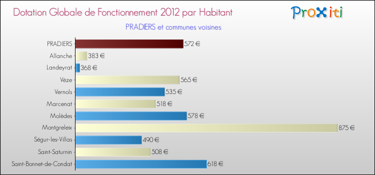 Montant des dotations globales de fonctionnement DGF par Habitant pour PRADIERS et les communes proches Comparaison des des dotations globales de fonctionnement DGF par habitant pour PRADIERS et les communes voisines