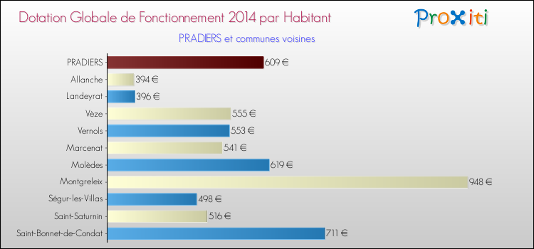 Montant des dotations globales de fonctionnement DGF par Habitant pour PRADIERS et les communes proches en 2014. Comparaison des des dotations globales de fonctionnement DGF par habitant pour PRADIERS et les communes voisines en 2014.