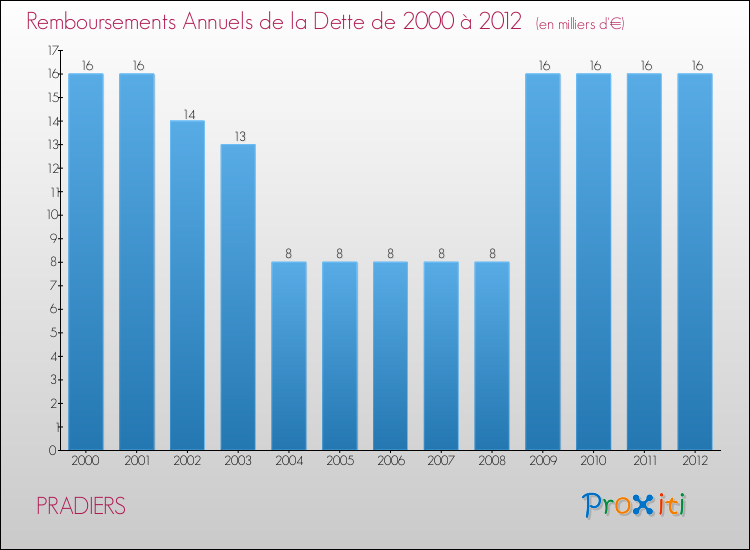 Evolution de l'annuité de la dette pour la commune de PRADIERS de 2000 à 2012 Annuités de la dette pour PRADIERS de 2000 à 2012