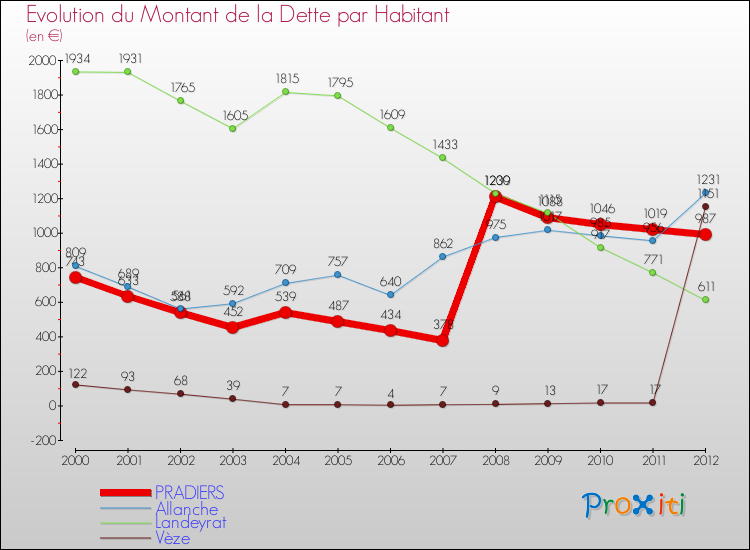 Evolution de la dette par habitant pour la commune de PRADIERS et les communes proches de 2000 à 2012 Comparaison de la dette par habitant pour PRADIERS et les communes voisines de 2000 à 2012
