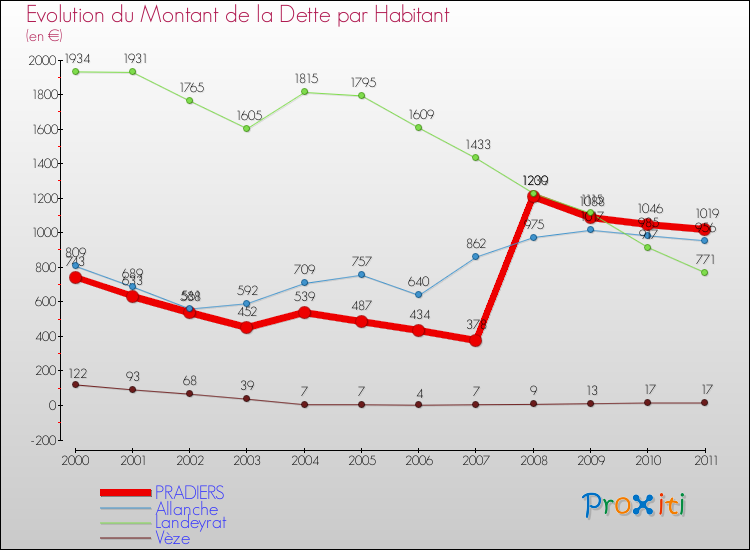 Evolution de la dette par habitant pour la commune de PRADIERS et les communes proches Comparaison de la dette par habitant pour PRADIERS et les communes voisines
