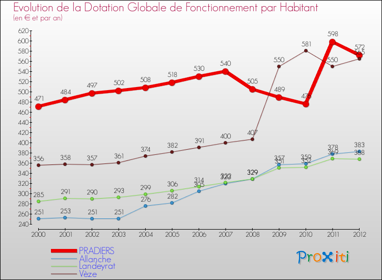 Evolution et montant de la dotation globale de fonctionnement par Habitant pour PRADIERS et les communes proches Comparaison des dotations globales de fonctionnement par habitant pour PRADIERS et les communes voisines