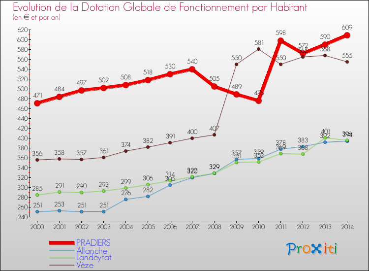 Evolution et montant de la dotation globale de fonctionnement par Habitant pour PRADIERS et les communes proches de 2000 à 2014. Comparaison des dotations globales de fonctionnement par habitant pour PRADIERS et les communes voisines de 2000 à 2014.