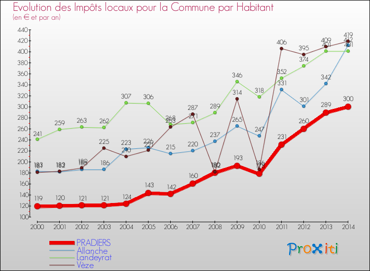 Evolution et montant des impôts locaux par Habitant pour PRADIERS et les communes proches de 2000 à 2014 Comparaison des impôts locaux par habitant pour PRADIERS et les communes voisines de 2000 à 2014