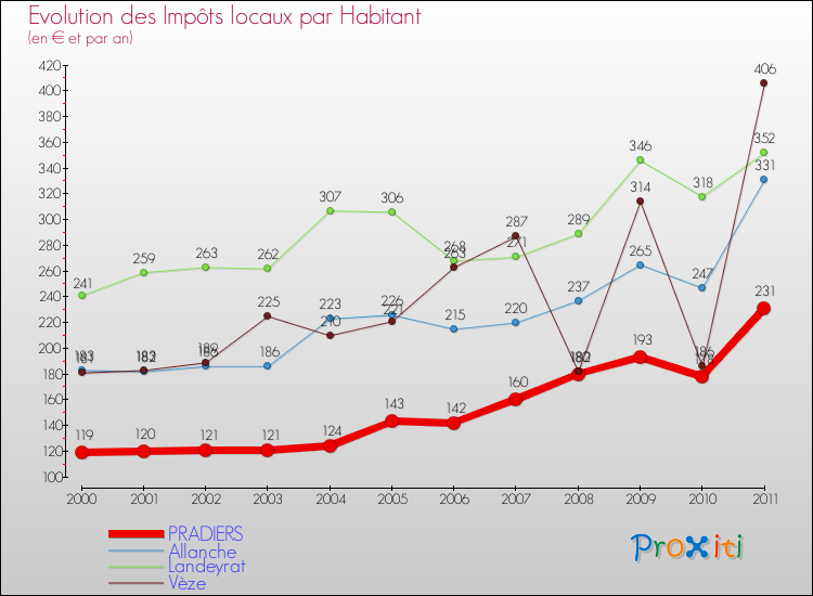 Evolution et montant des impôts locaux par Habitant pour PRADIERS et les communes proches Comparaison des impôts locaux par habitant pour PRADIERS et les communes voisines