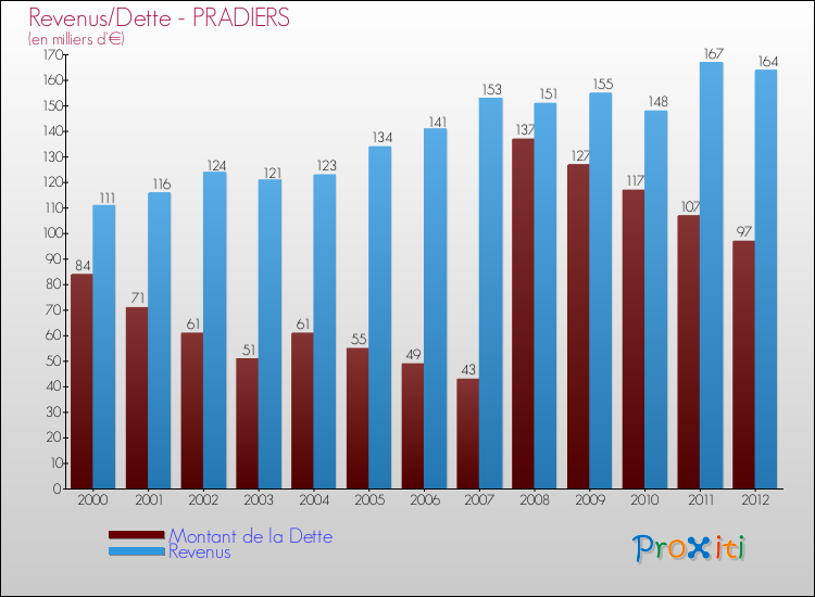 Evolution comparée de la dette et des revenus pour la commune de PRADIERS de 2000 à 2012 Comparaison de la dette et des revenus pour PRADIERS de 2000 à 2012