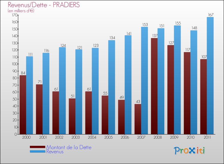 Evolution comparée de la dette et des revenus pour la commune de PRADIERS de 2000 à 2011 Comparaison de la dette et des revenus pour PRADIERS de 2000 à 2011